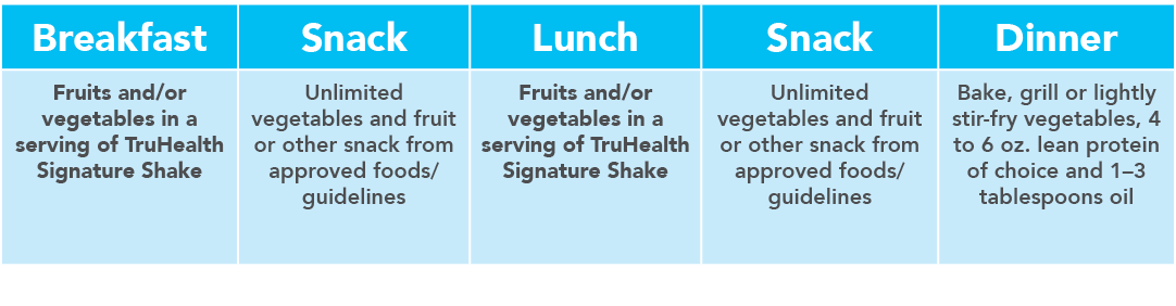 Breakfast Snack Lunch Snack Dinner Fruits and or vegetables in a serving of TruHealth Signature Shake Unlimited veget   